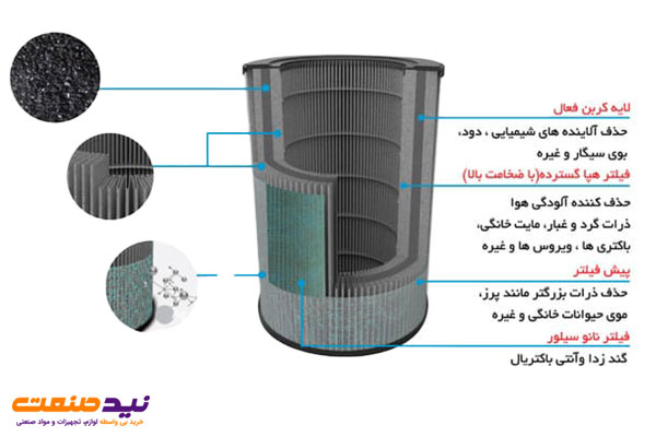 فیلتر کامپکت (پیش فیلتر/ هپا/کربن فعال) آلما پرایم مدل AP-421